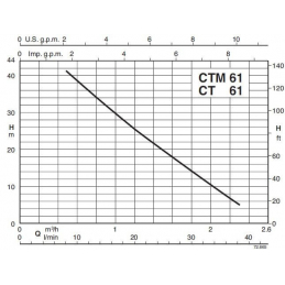 Křivka výkonu CT(M)