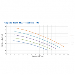 Výkonová křivka Calpeda 4 SDFE 46/07