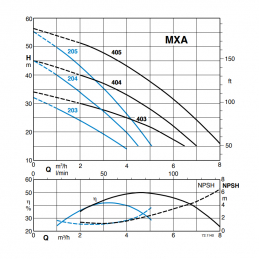 Calpeda MXA křivka výkonu